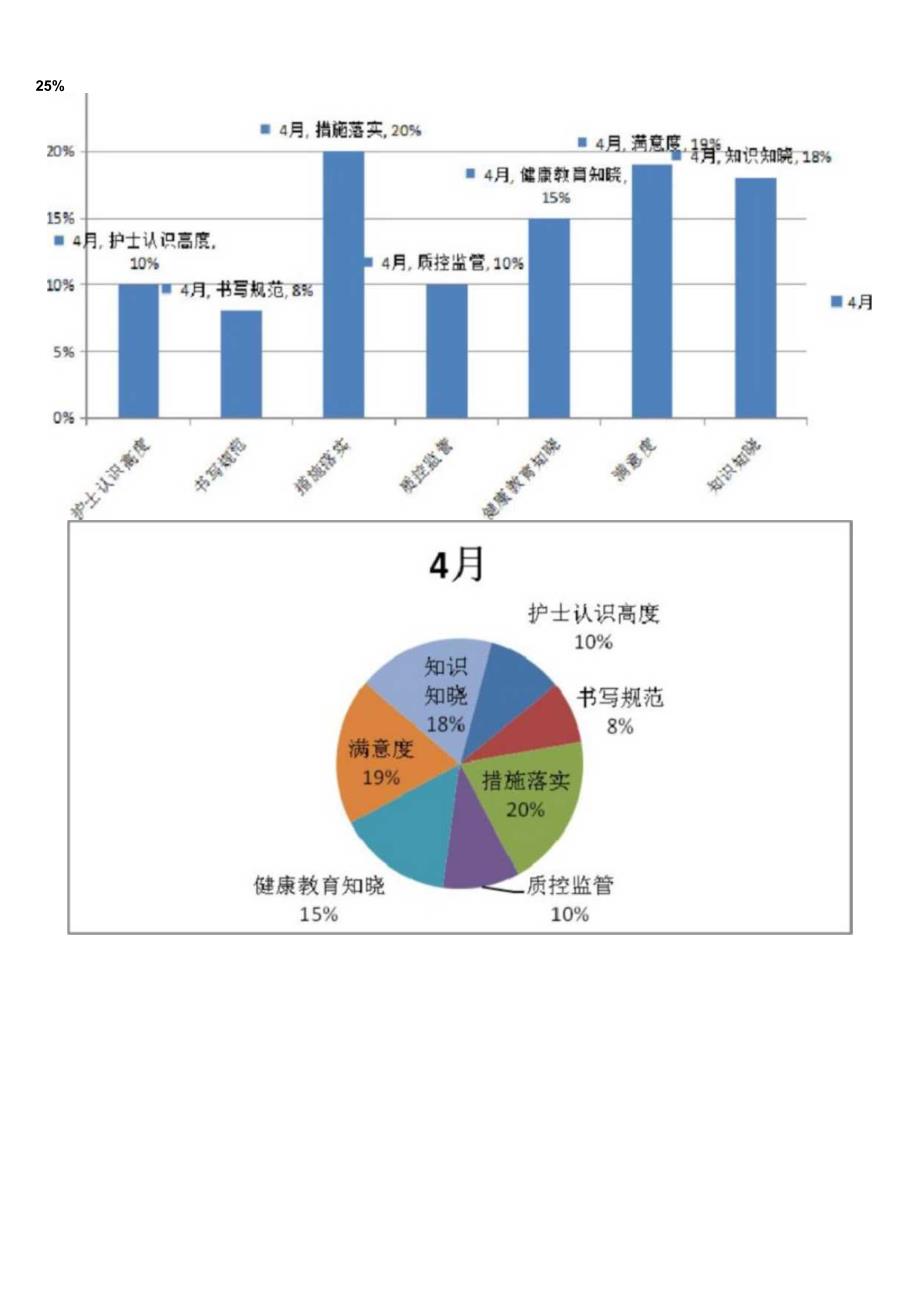 责任制整体护理不到位的改进的方案.docx_第2页