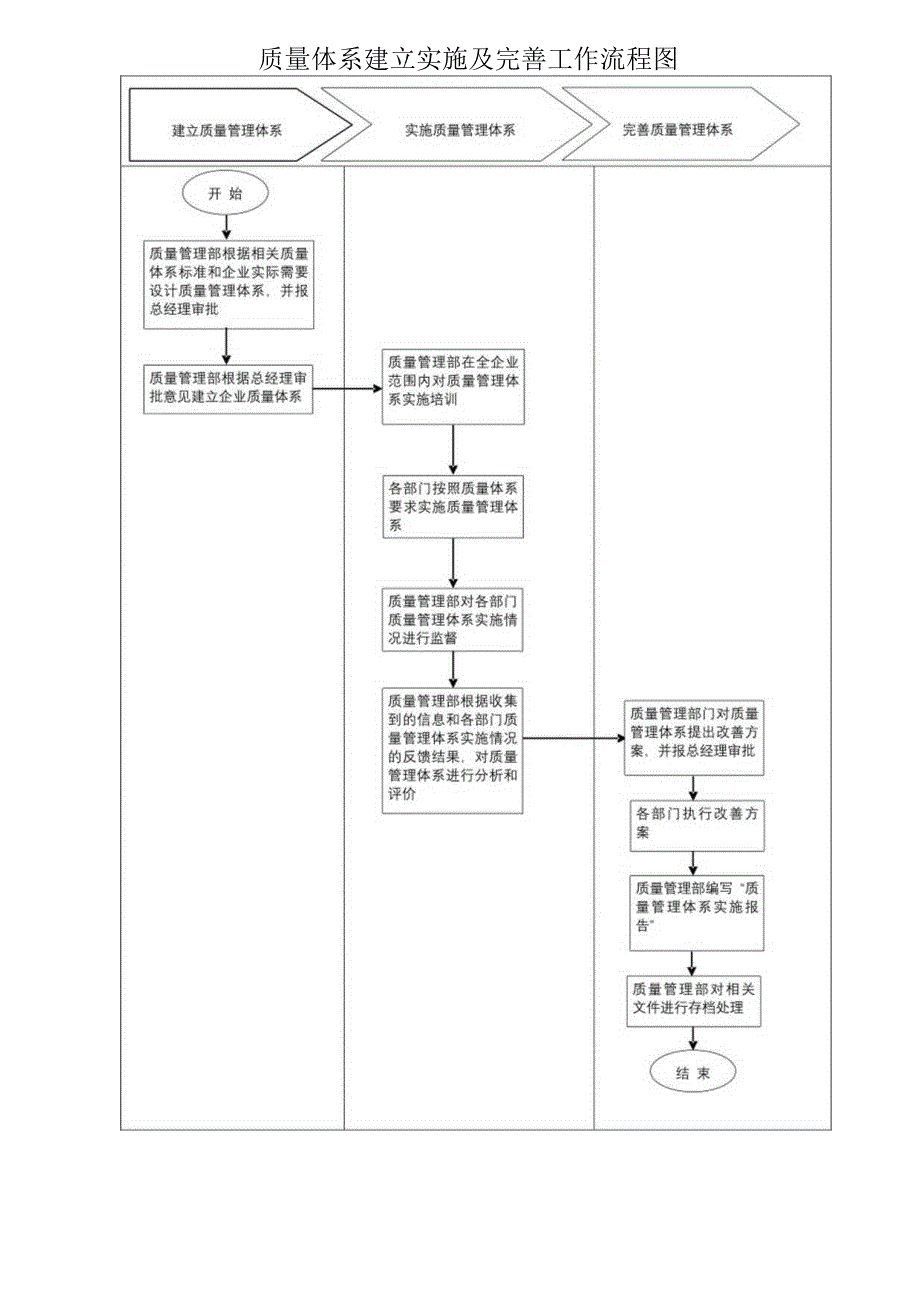 质量体系建立实施及完善工作流程图.docx_第1页