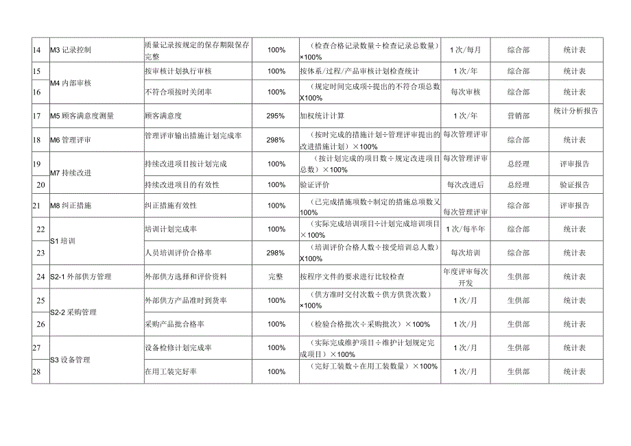 过程绩效指标和评价一览表.docx_第2页