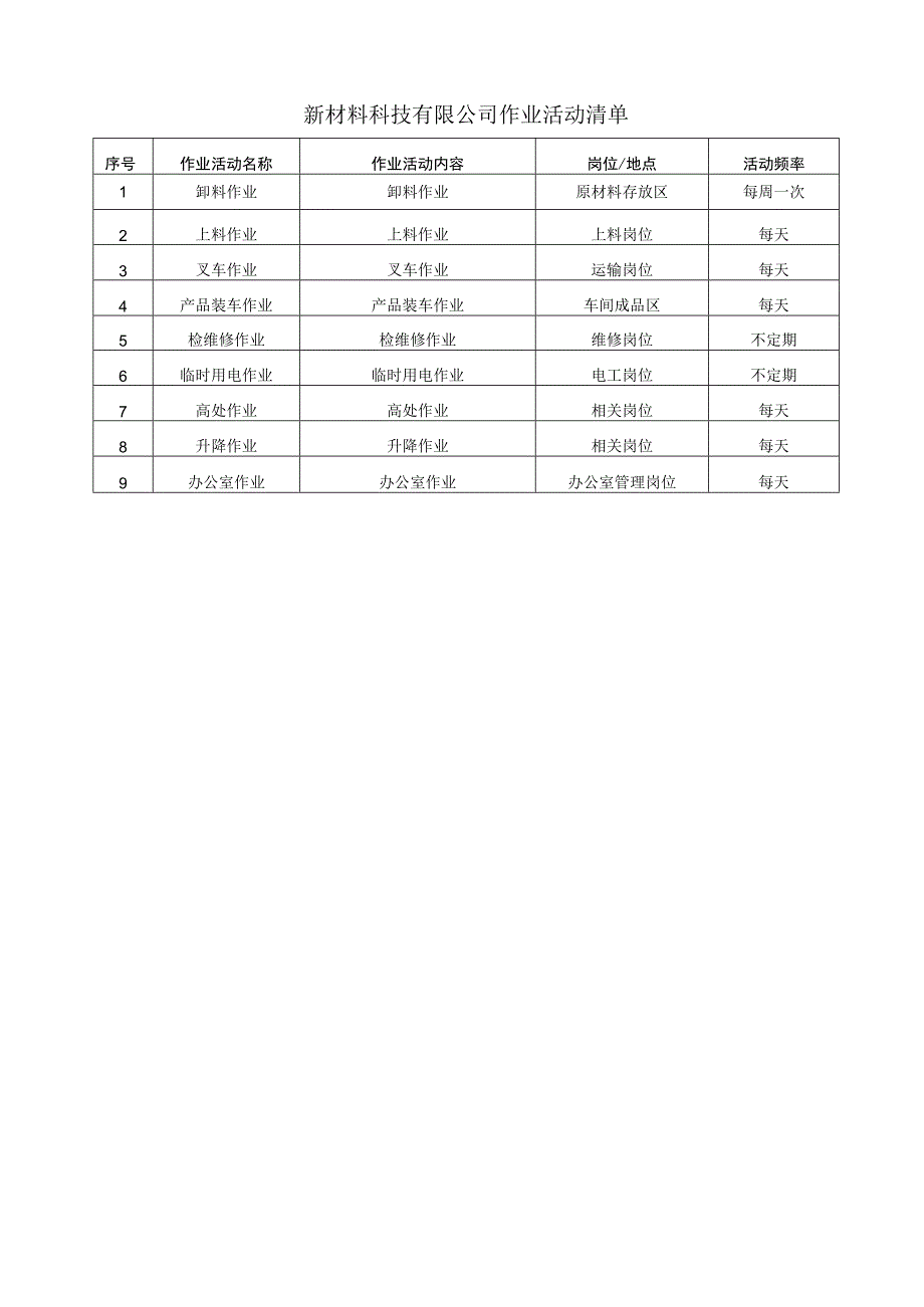 新材料公司双体系资料之作业活动清单.docx_第1页