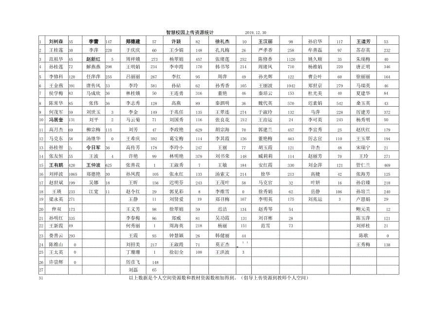 教导处号通报智慧校园资源情况通报.docx_第2页