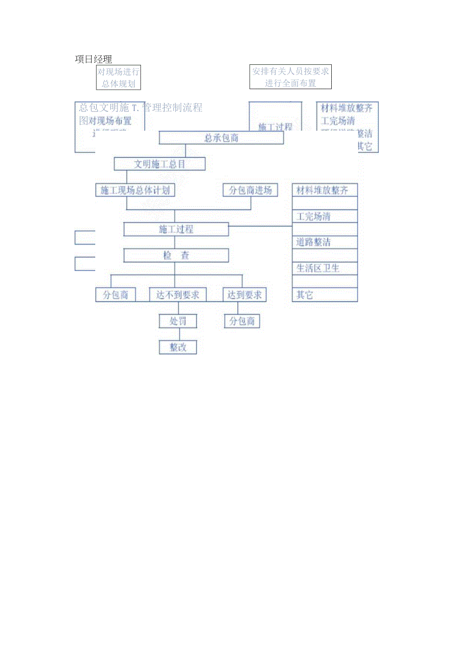 文明施工管理措施.docx_第2页