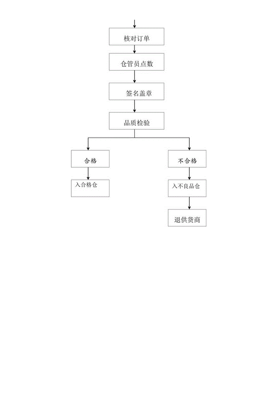 收货工作指引.docx_第2页