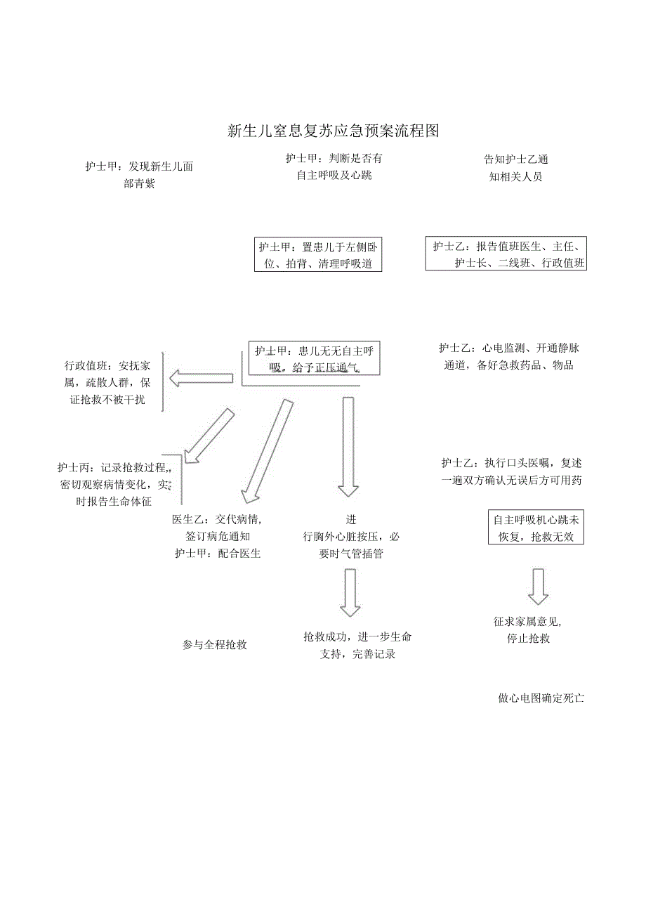 新生儿窒息复苏应急预案.docx_第2页