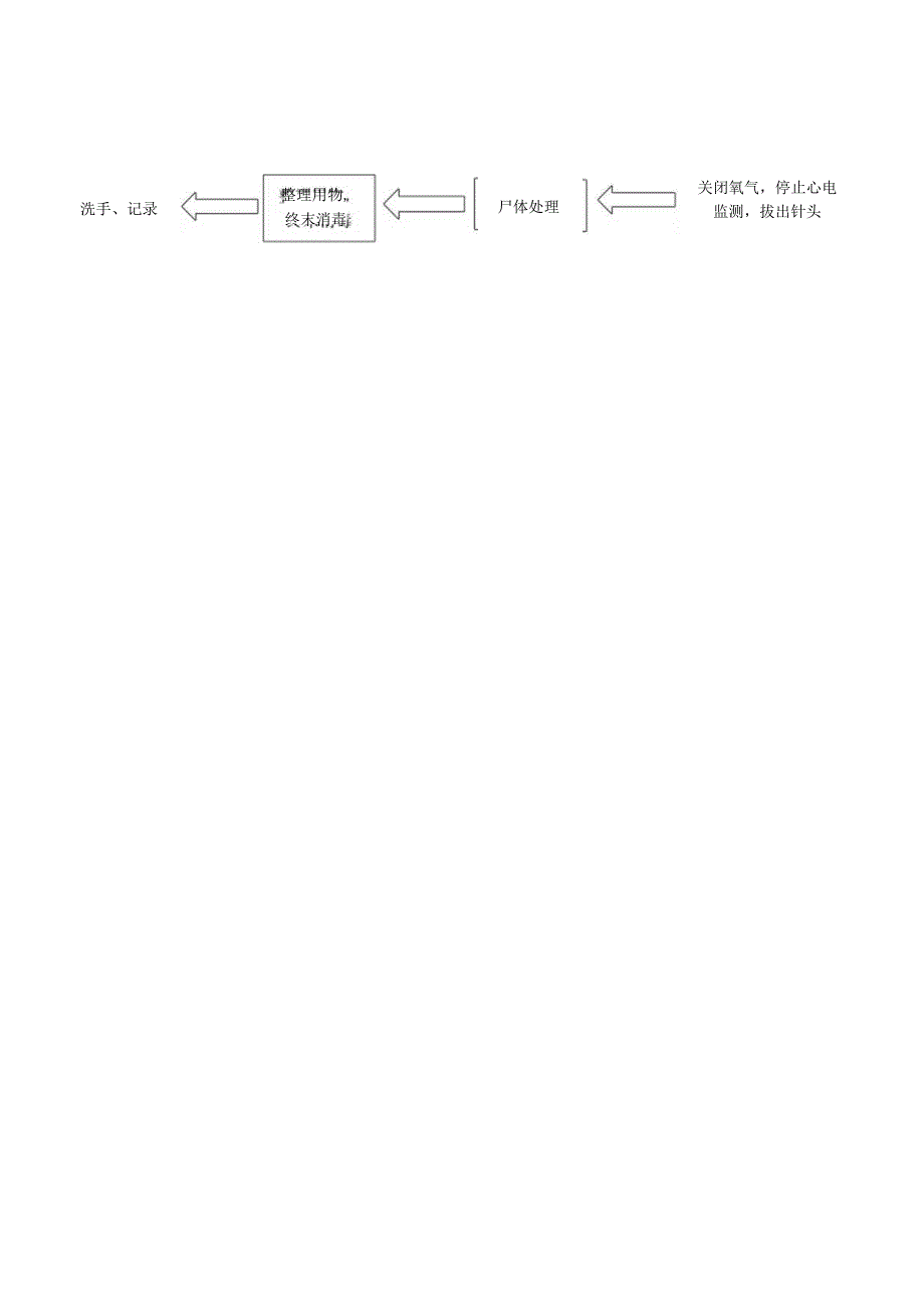 新生儿窒息复苏应急预案.docx_第3页