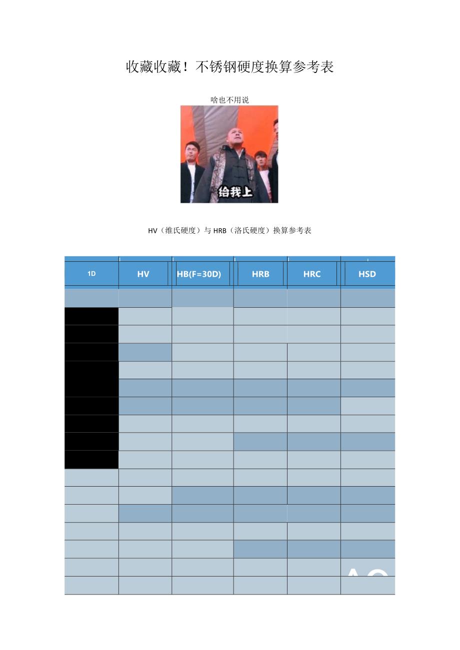 收藏收藏！不锈钢硬度换算参考表.docx_第1页