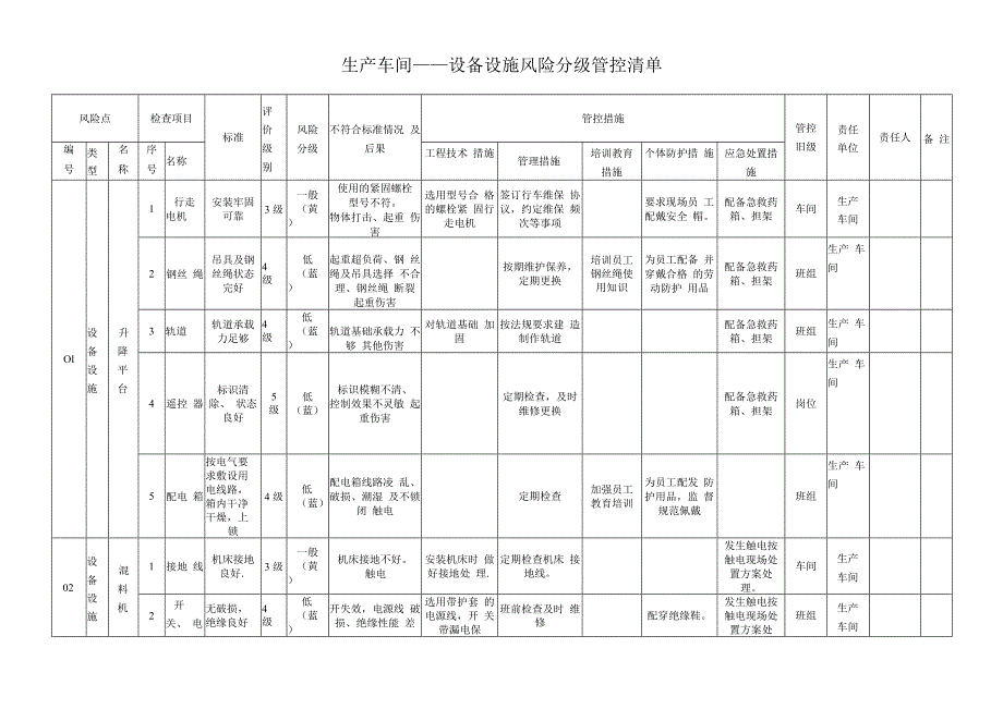 新材料公司双体系资料之设备设施风险分级管控清单.docx_第2页