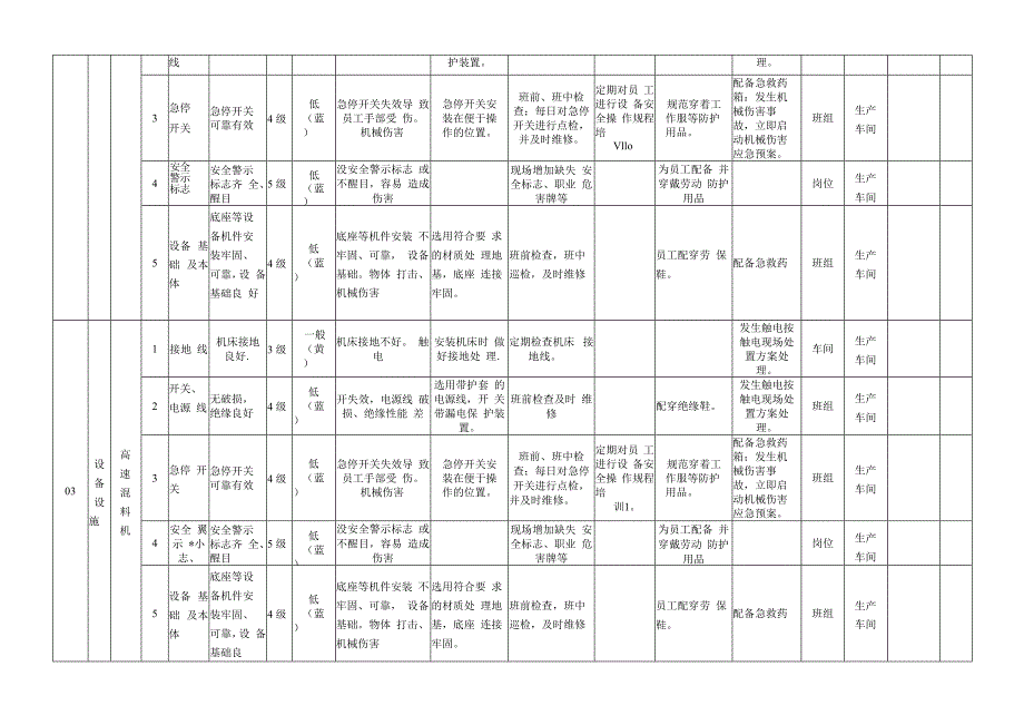 新材料公司双体系资料之设备设施风险分级管控清单.docx_第3页