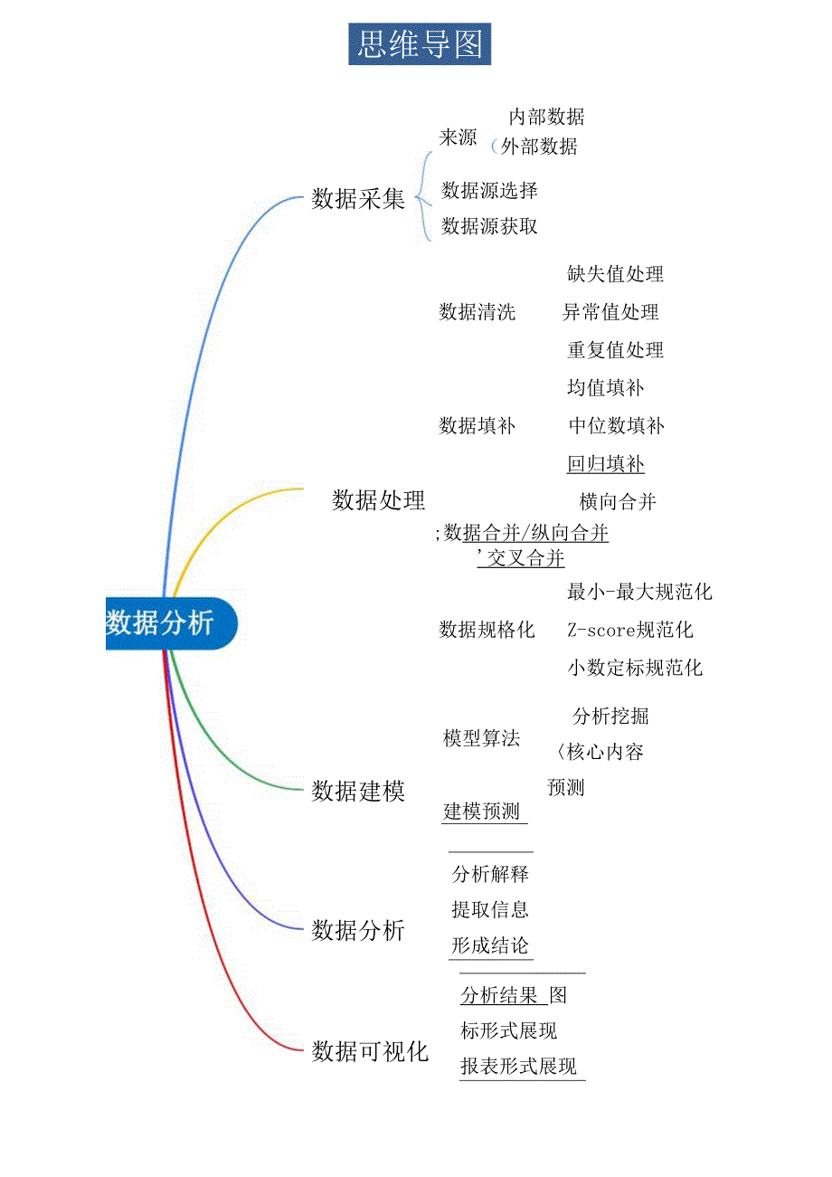 数据分析思维导图.docx_第1页