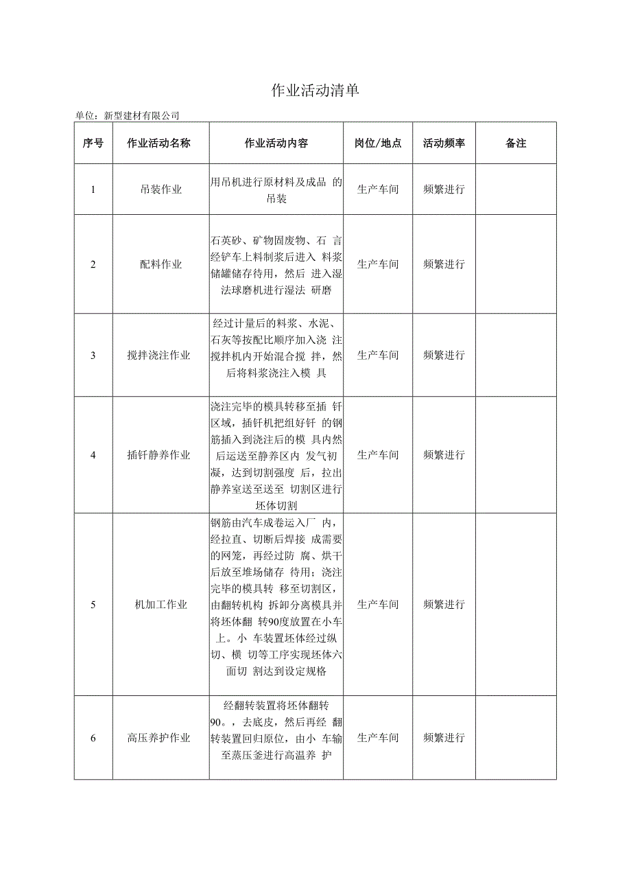 新型建材厂双体系资料之作业活动清单.docx_第1页