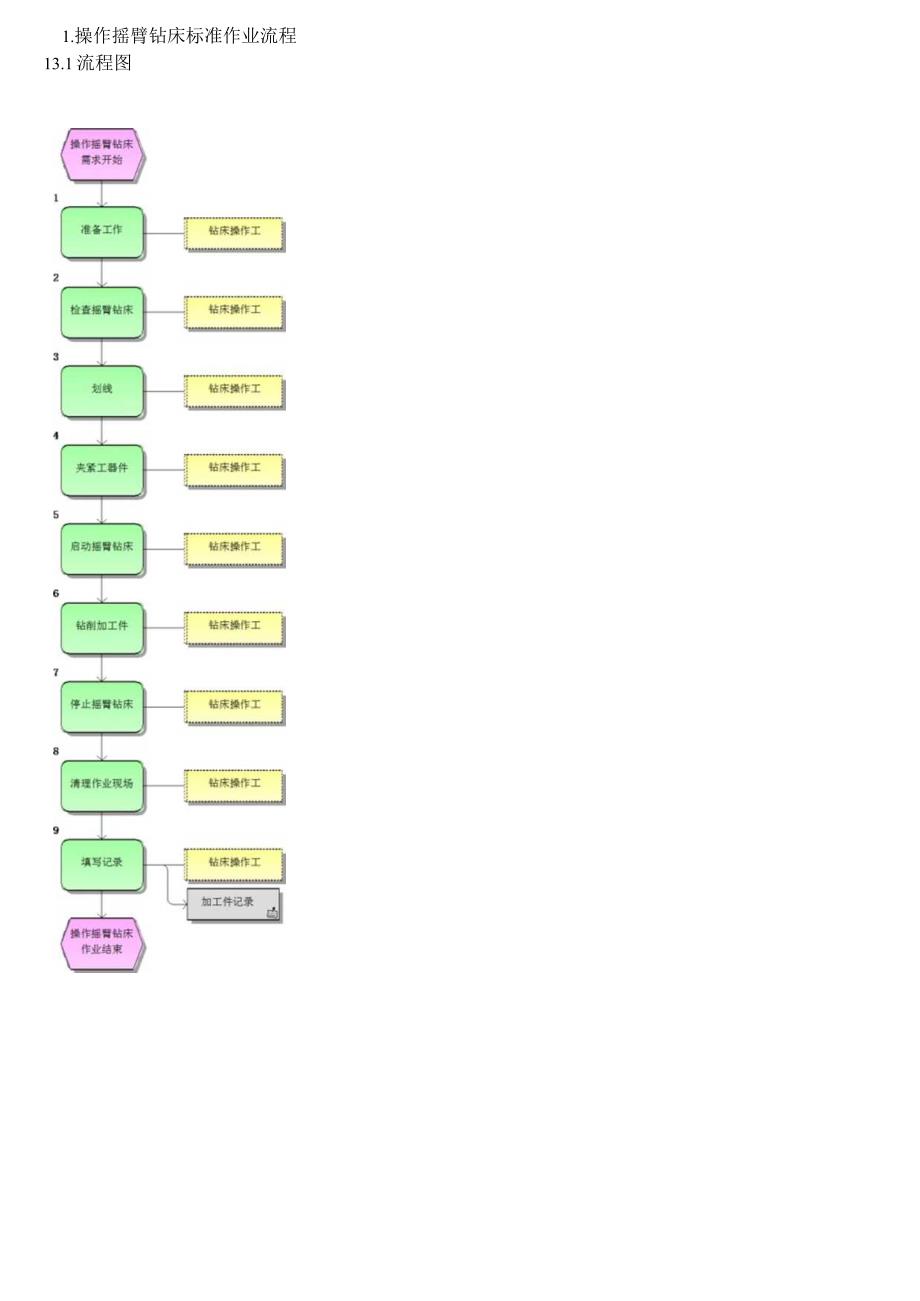 摇臂钻床标准作业流程.docx_第1页