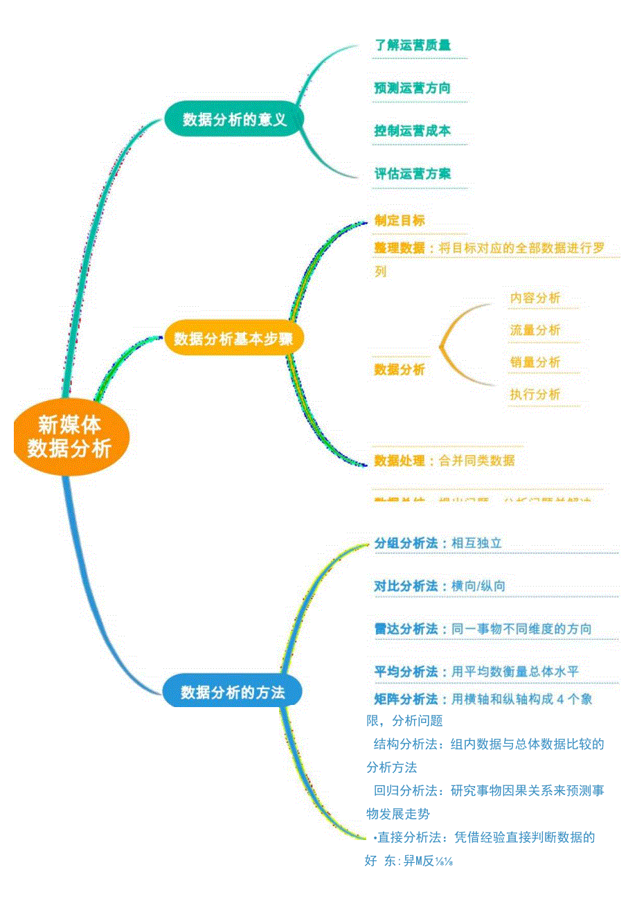 新媒体运营数据分析思维导图.docx_第1页