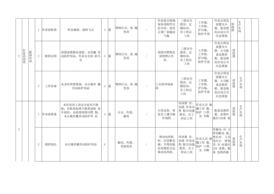 新型建材厂双体系资料之作业活动风险分级管控清单.docx_第2页