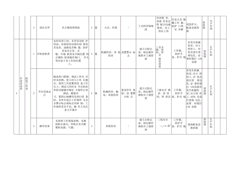 新型建材厂双体系资料之作业活动风险分级管控清单.docx_第3页