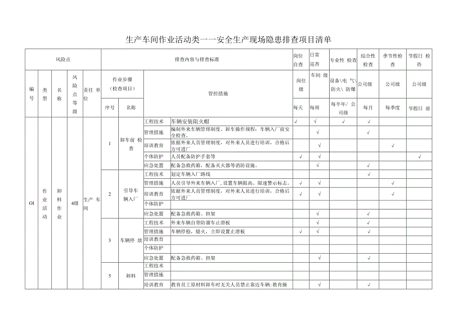 新材料公司双体系资料之作业活动现场隐患排查项目清单.docx_第2页