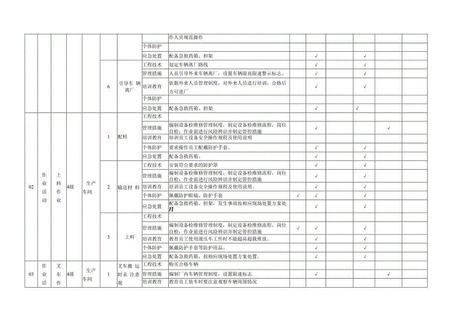 新材料公司双体系资料之作业活动现场隐患排查项目清单.docx_第3页