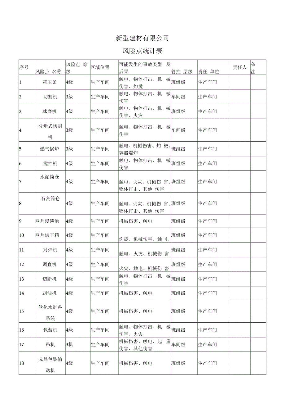 新型建材厂双体系资料之风险点统计表.docx_第1页