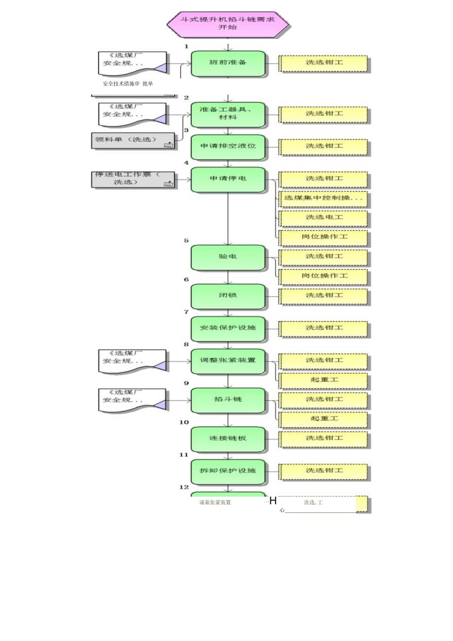 斗式提升机掐斗链标准作业流程.docx_第2页