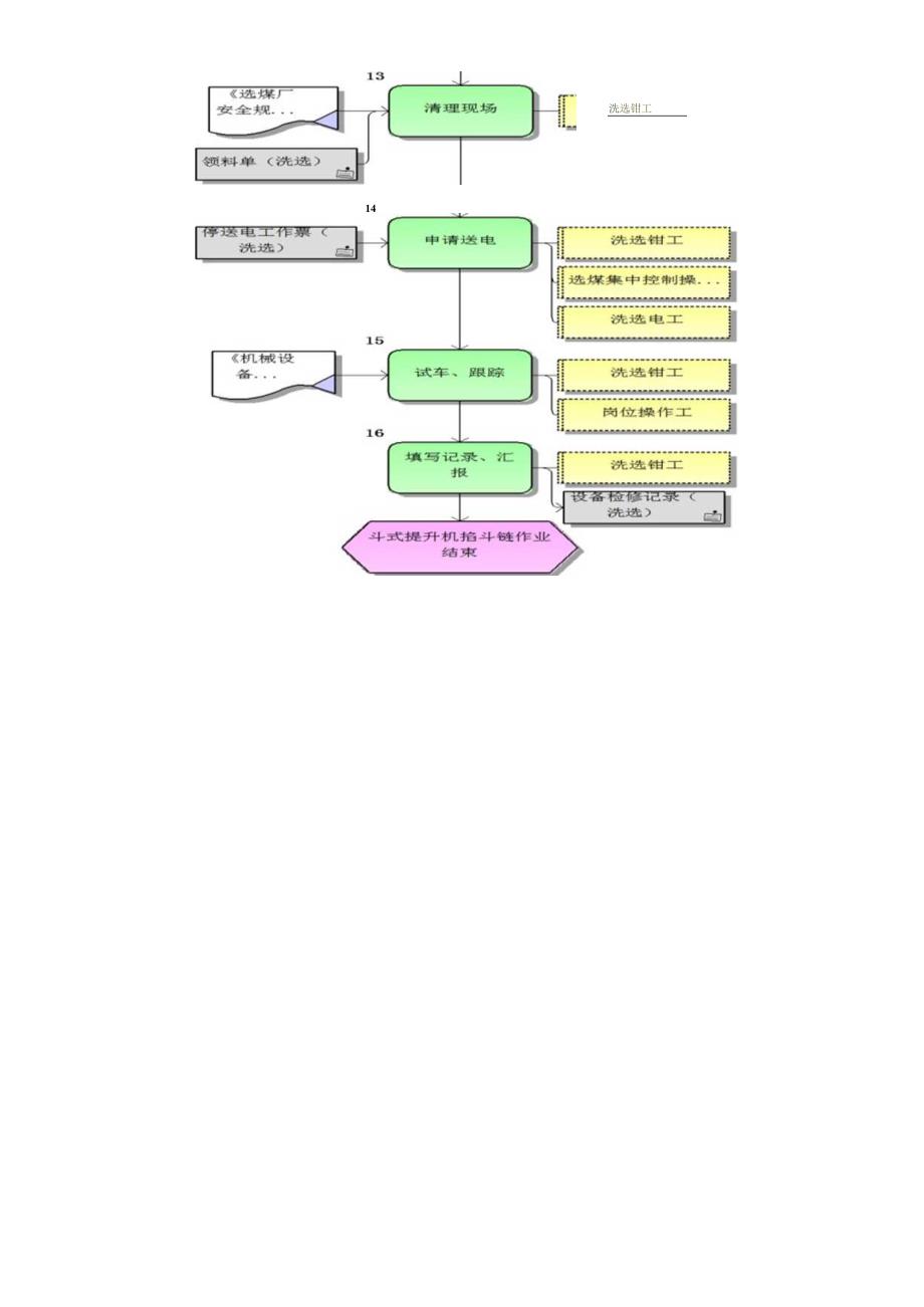 斗式提升机掐斗链标准作业流程.docx_第3页