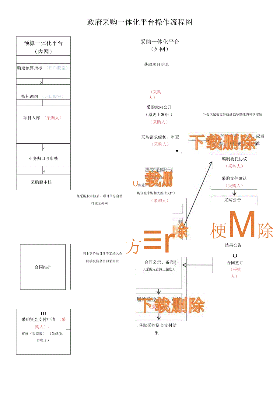 政府采购一体化平台操作流程图.docx_第1页