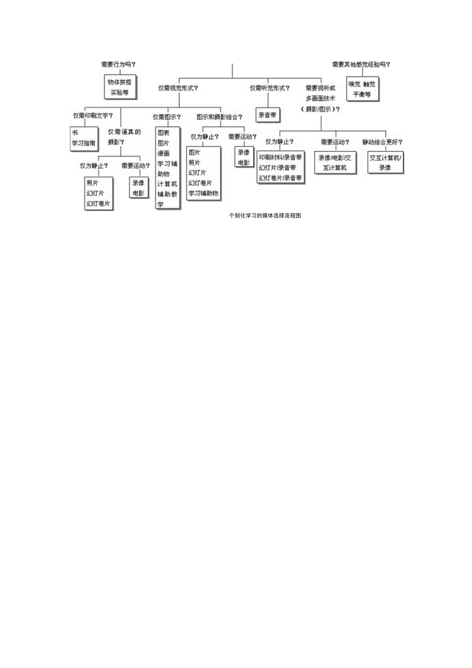 教学媒体选择的模型.docx_第2页