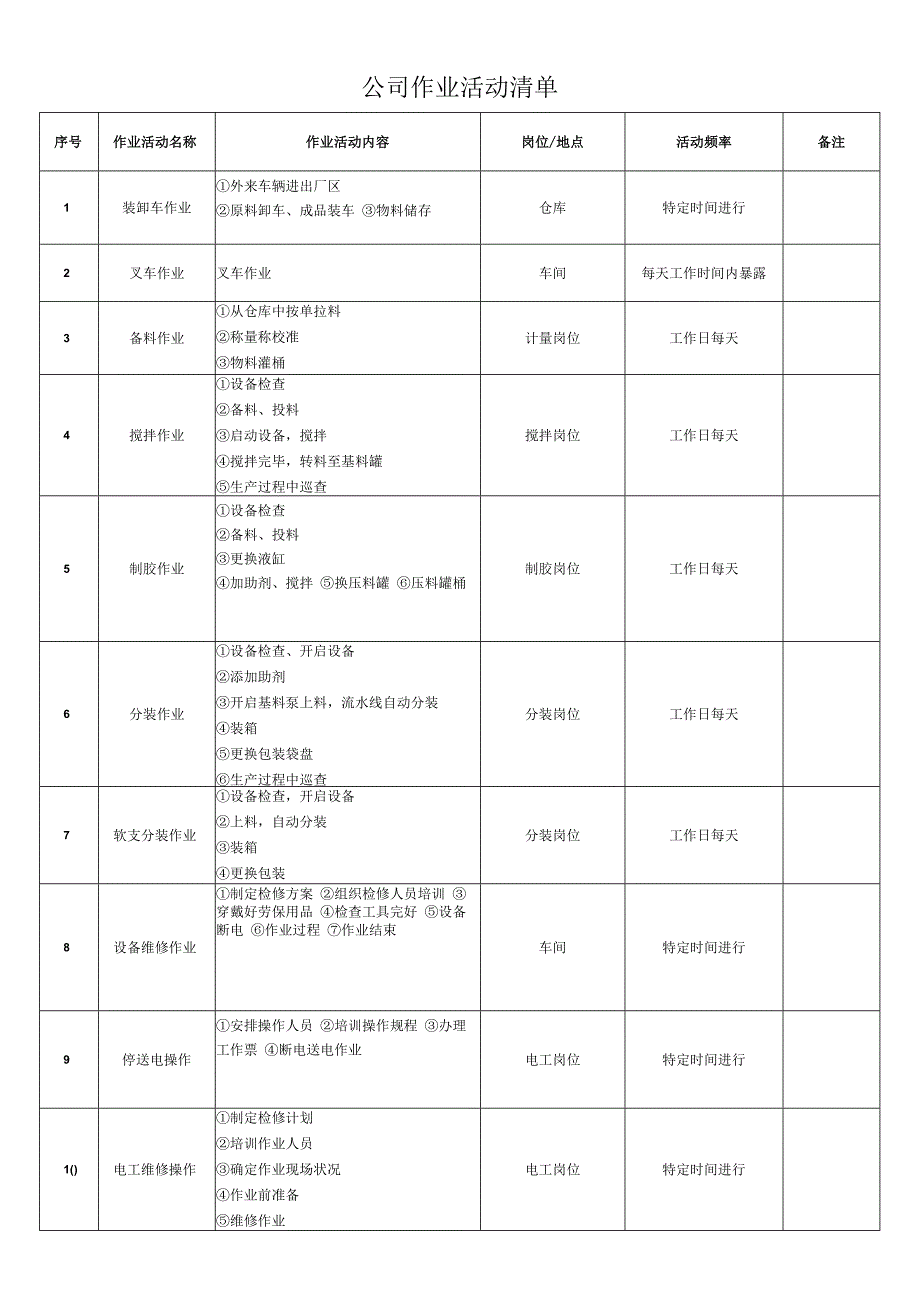 新材料有限公司双体系资料之作业活动清单.docx_第1页