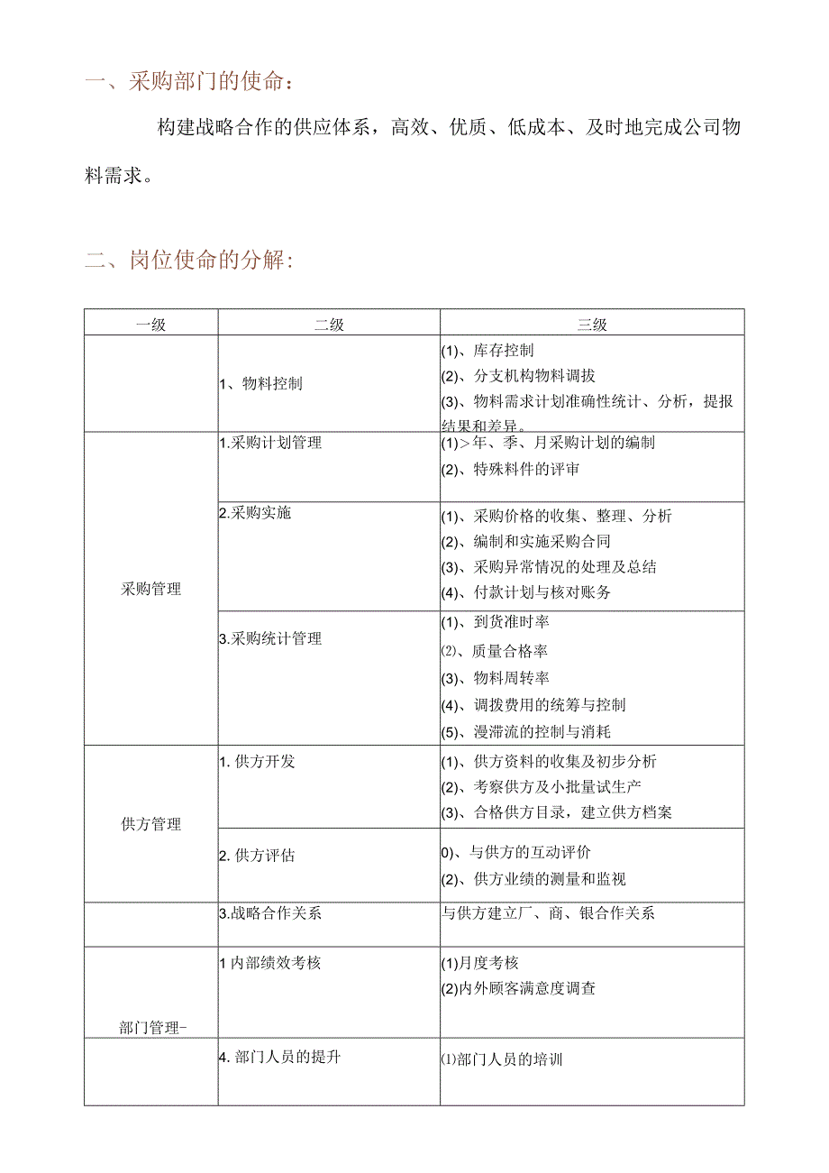 采购部门工作职责及章程.docx_第1页