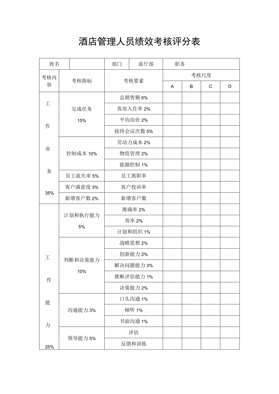 酒店管理人员绩效考核评分表.docx_第1页