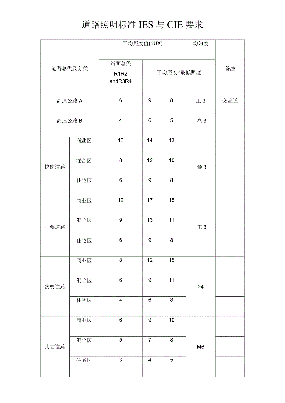 道路照明标准IES与CIE要求.docx_第1页