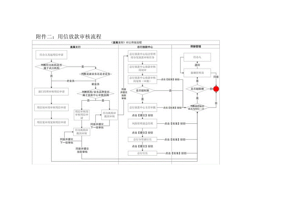 银行放款中心用信放款审核流程.docx_第1页