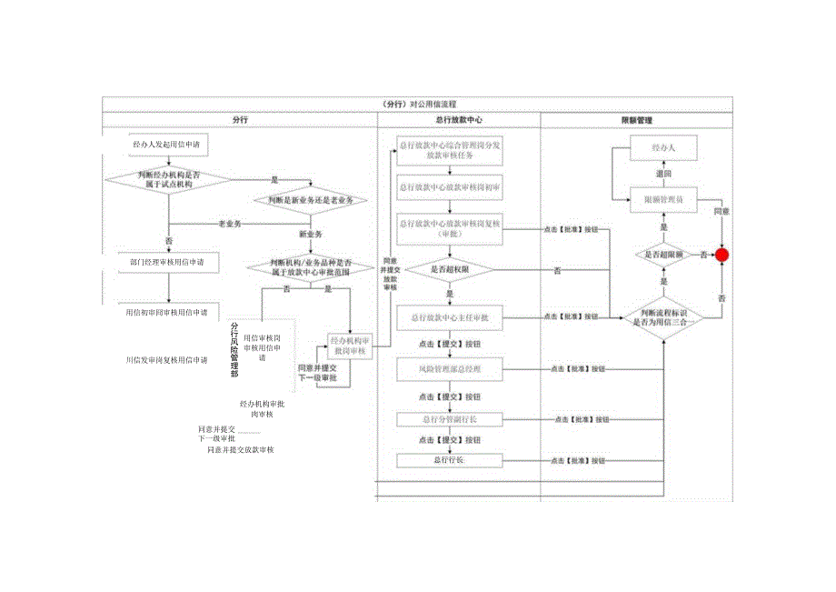 银行放款中心用信放款审核流程.docx_第2页