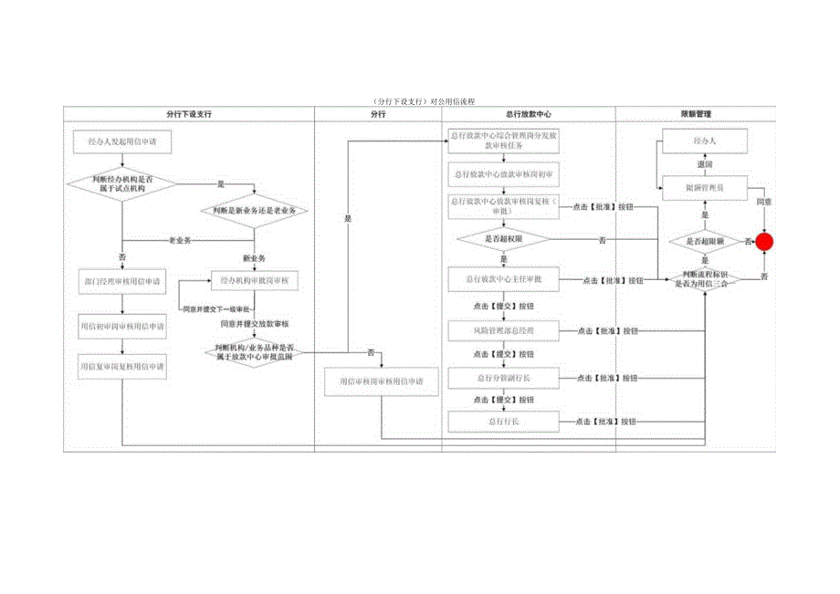 银行放款中心用信放款审核流程.docx_第3页