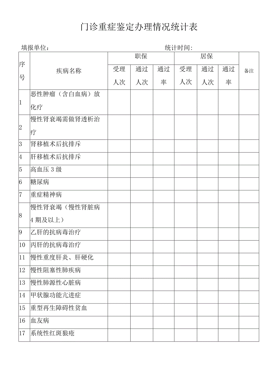 门诊重症鉴定办理情况统计表.docx_第1页