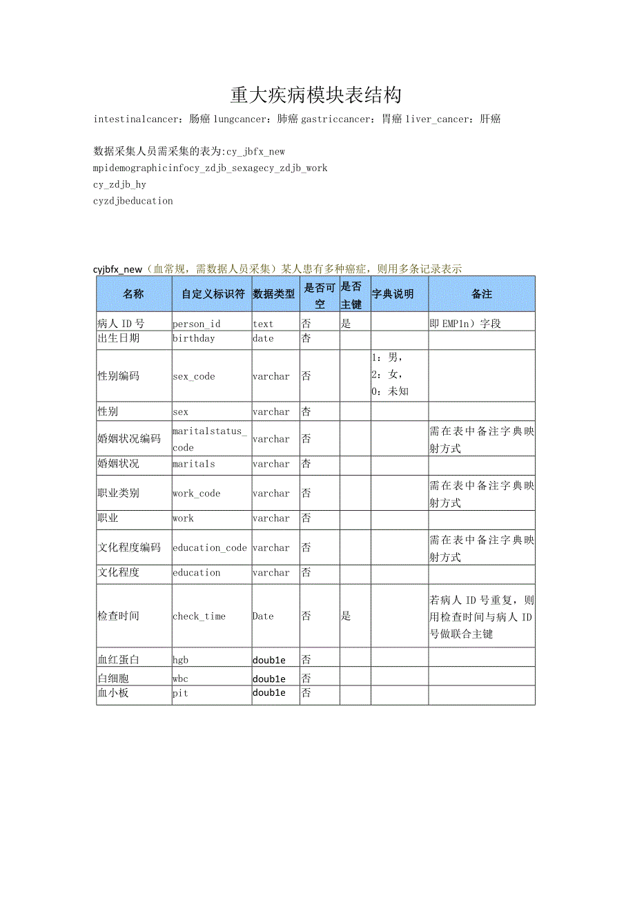 重大疾病基本信息表结构_终(1)(2)(1).docx_第1页