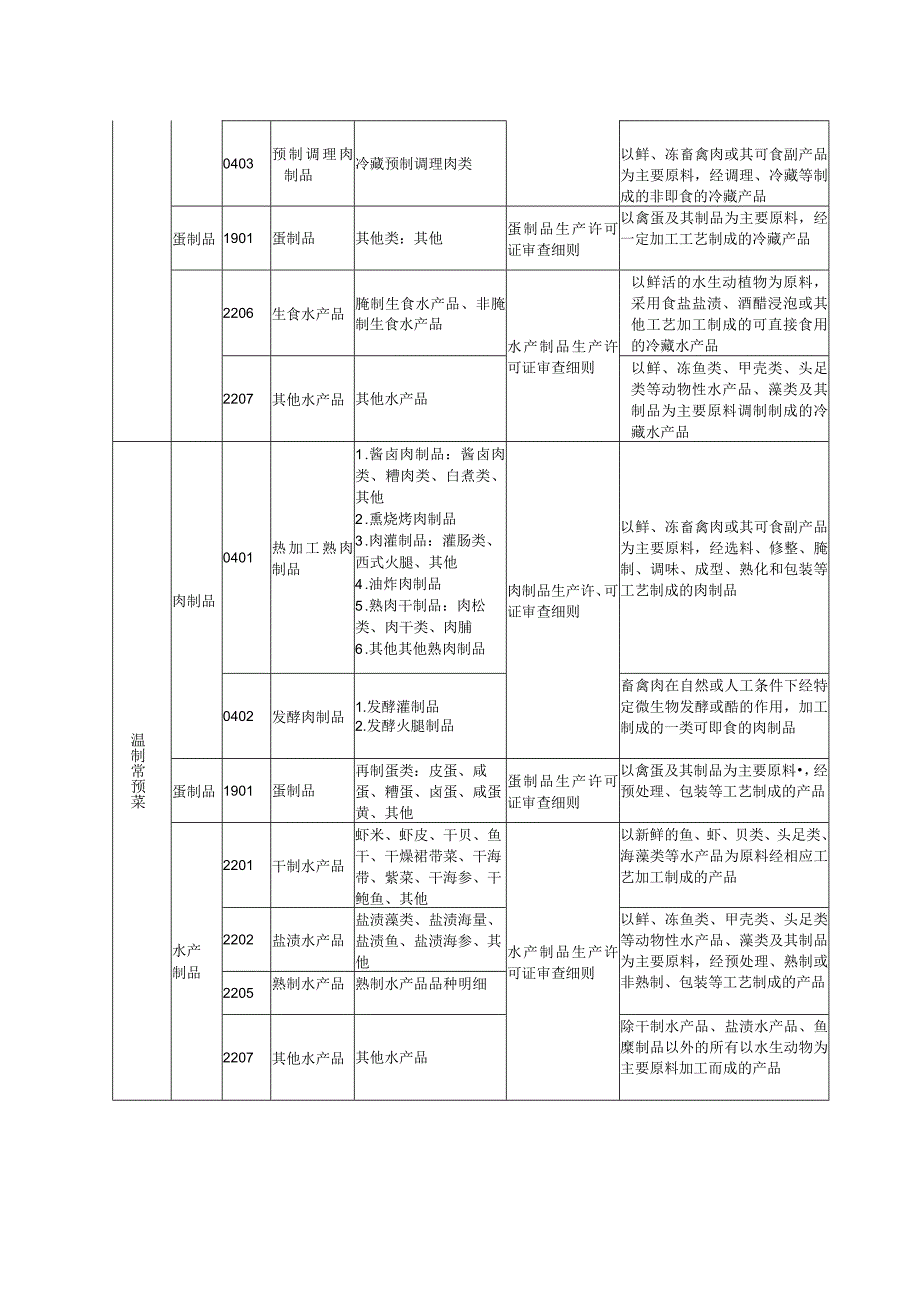 长三角预制菜生产许可审查指引.docx_第3页