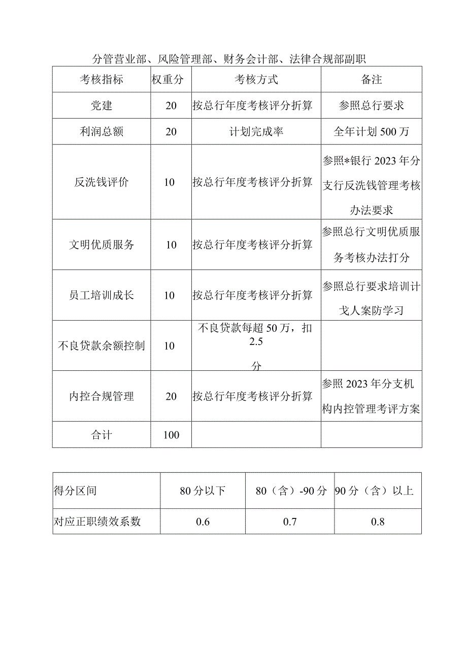 银行上海分行绩效考核办法.docx_第3页