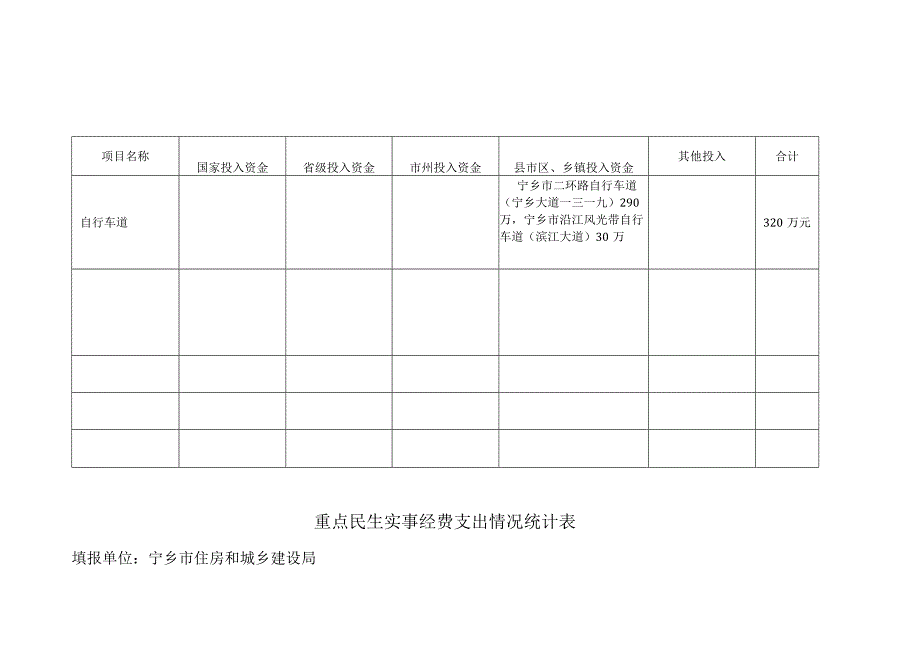 重点民生实事经费支出情况统计表.docx_第1页