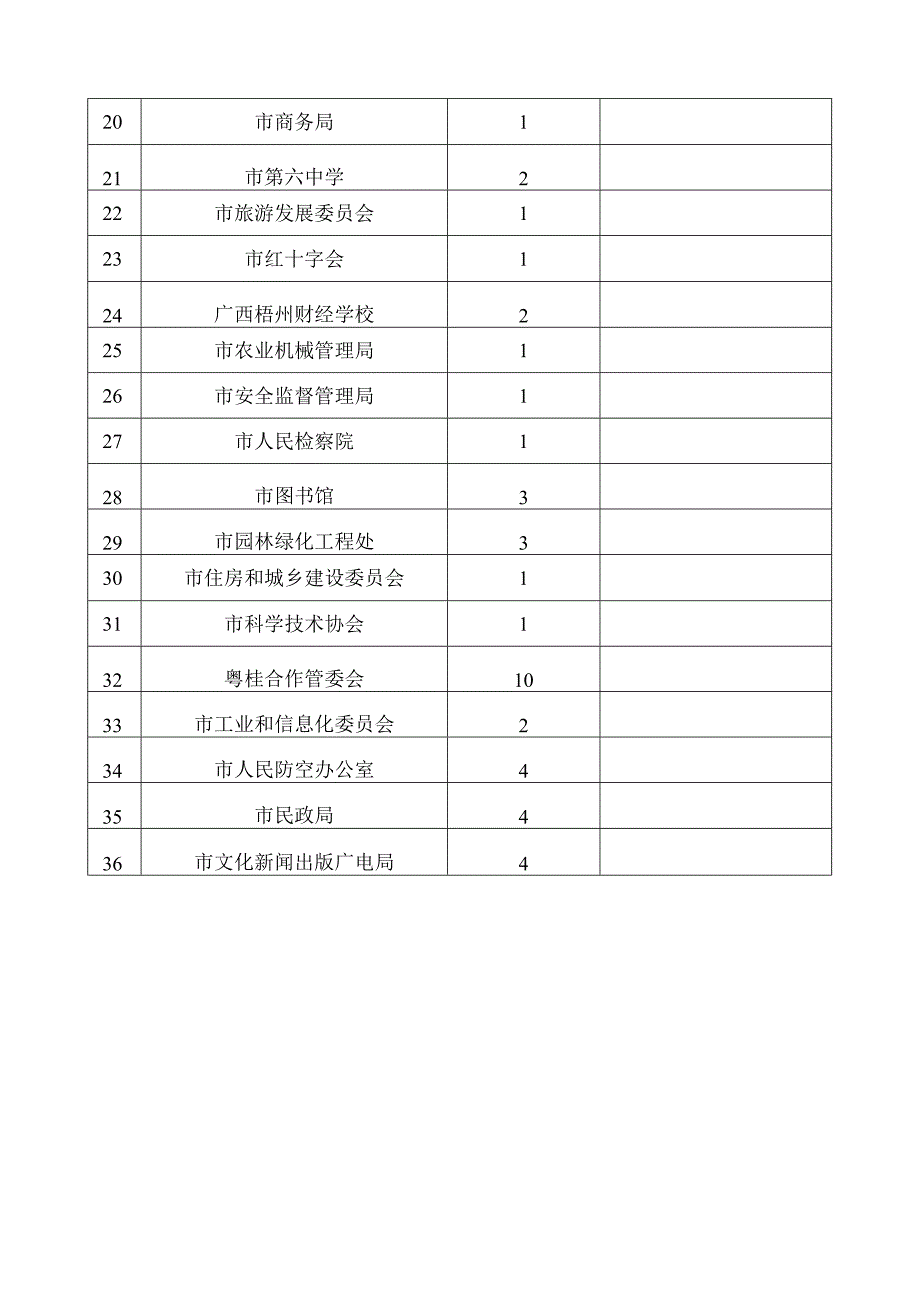 附件1：梧州市2018年3月公益性岗位拟招(补)录一览表docx.docx_第2页