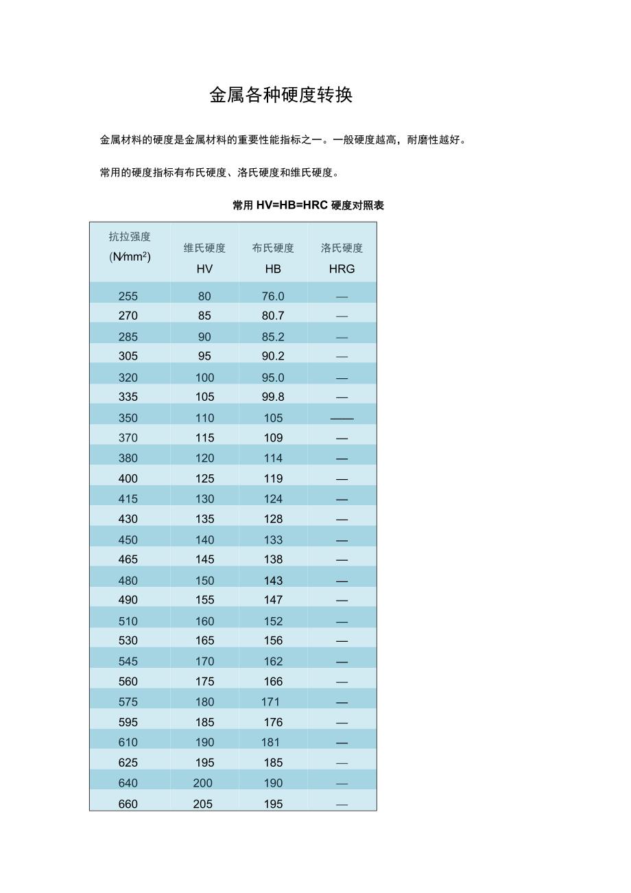 金属各种硬度转换.docx_第1页