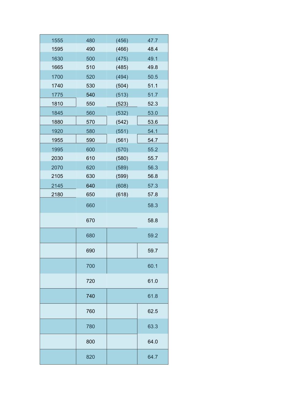 金属各种硬度转换.docx_第3页