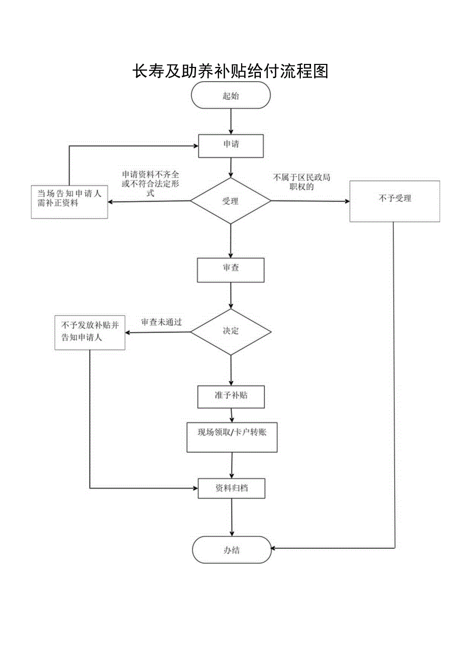 长寿及助养补贴给付流程图.docx_第1页