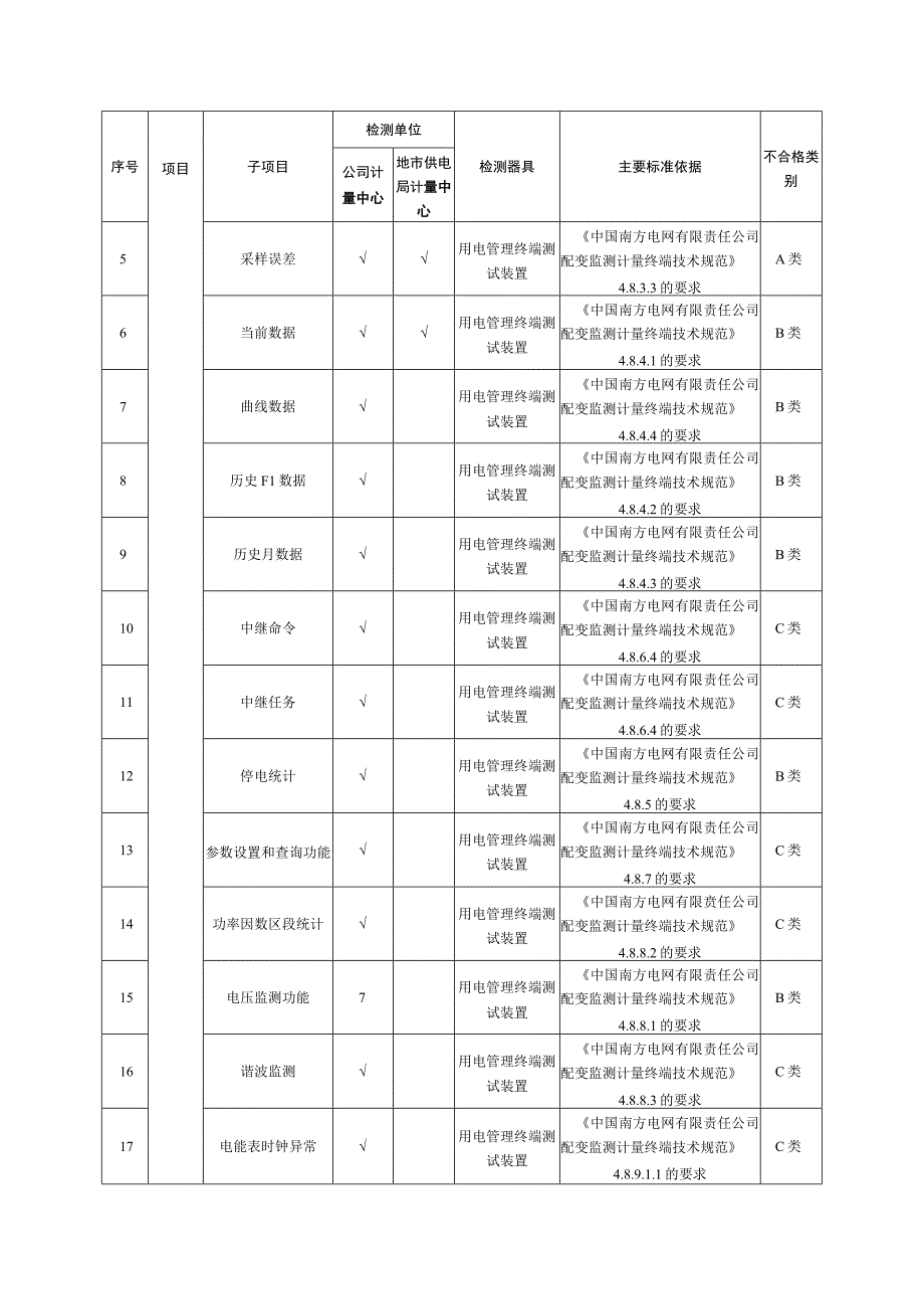 配变监测计量终端到货抽检标准.docx_第3页