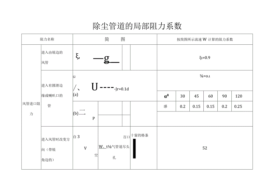 除尘管道的局部阻力系数.docx_第1页