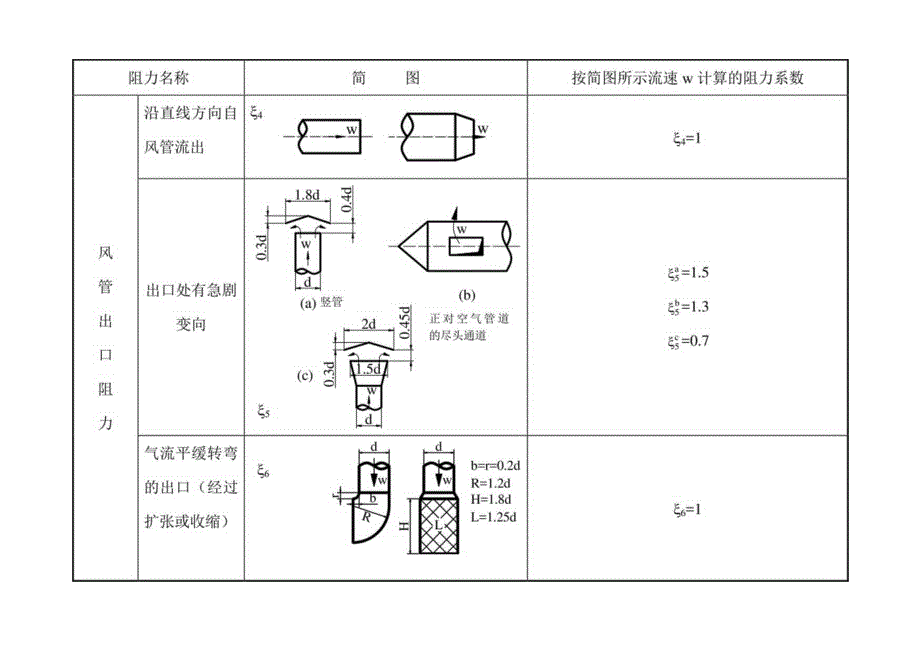 除尘管道的局部阻力系数.docx_第2页