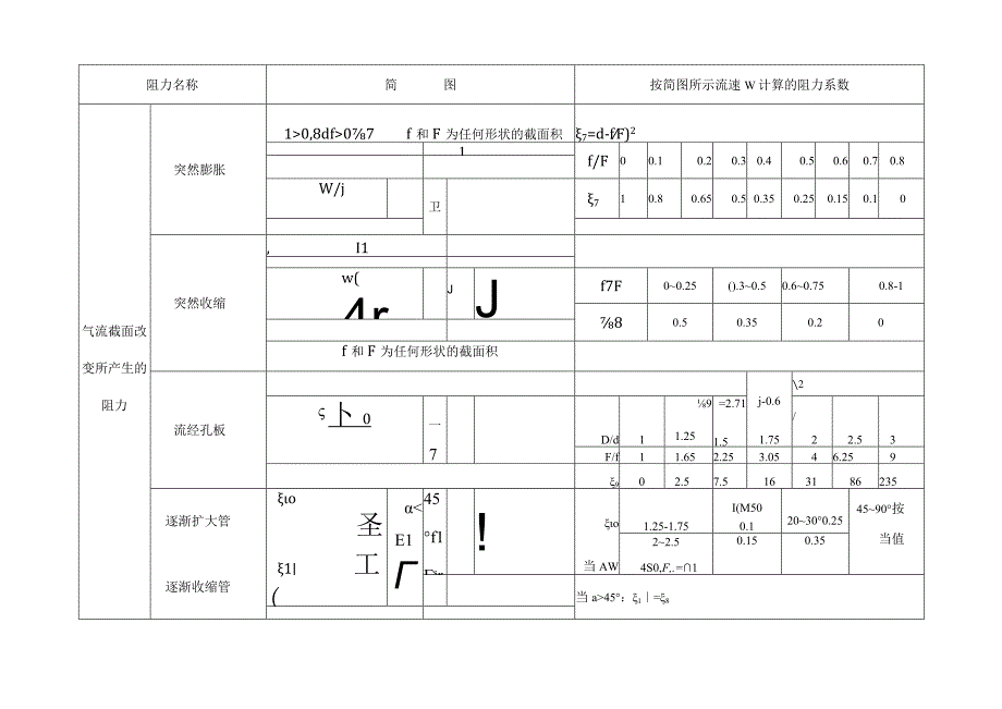 除尘管道的局部阻力系数.docx_第3页