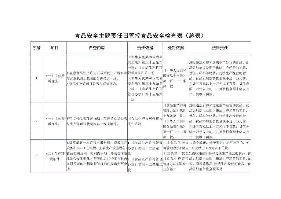 食品安全主题责任日管控食品安全检查表总表.docx_第1页