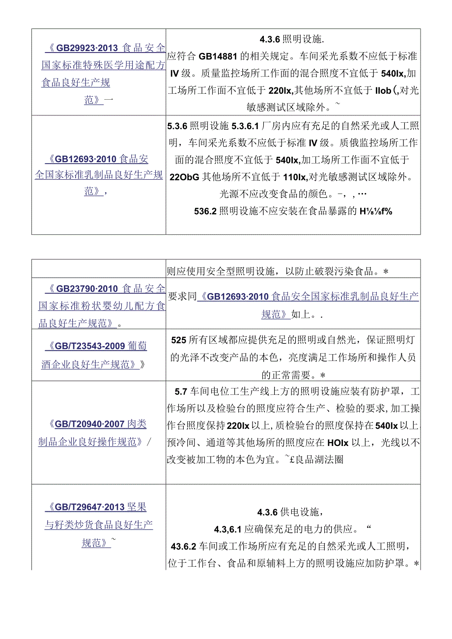 食品车间光照度数值及相关标准和检测设备.docx_第2页