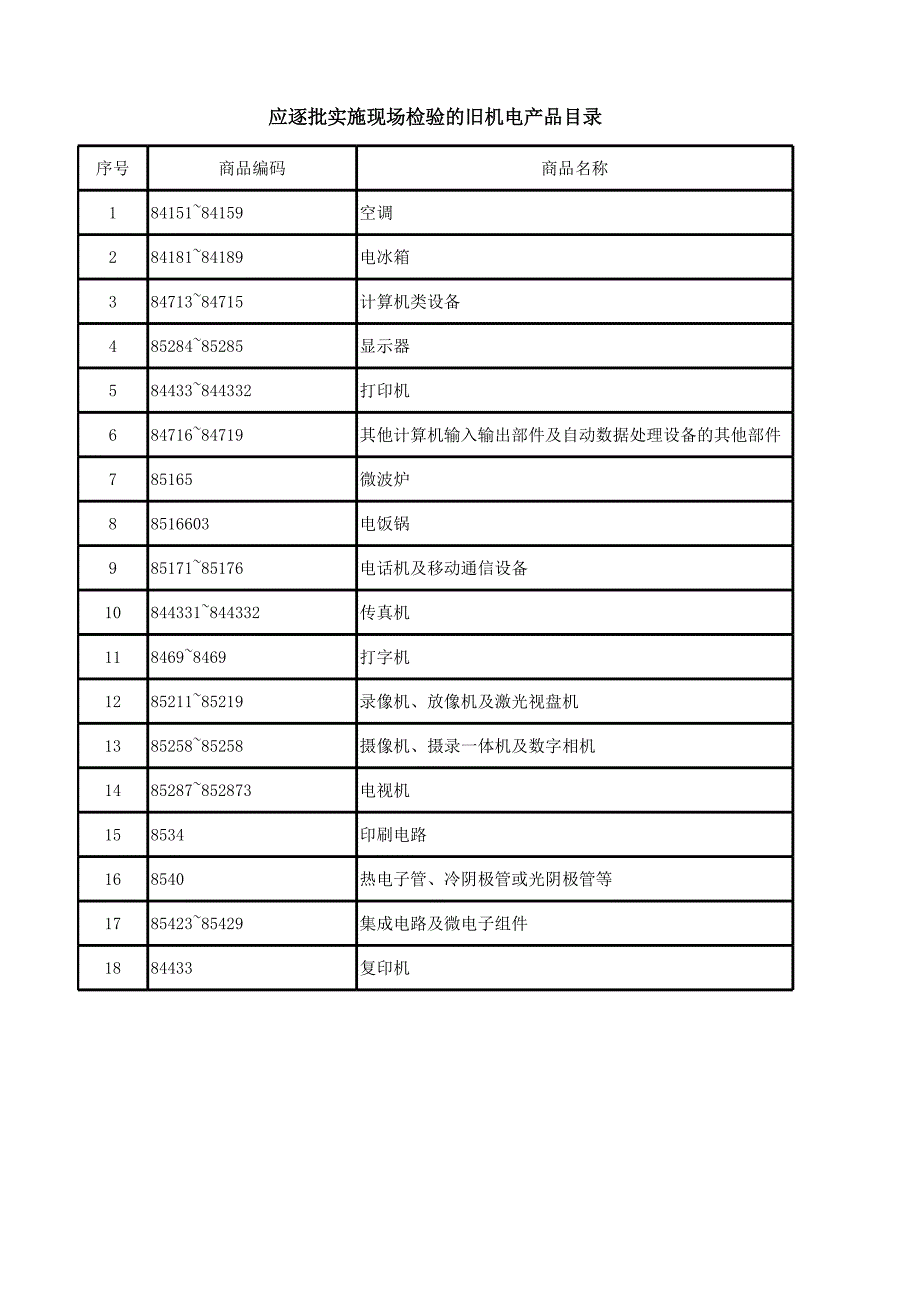 进口应逐批实施现场报关口岸检验的旧机电产品目录.xlsx_第1页
