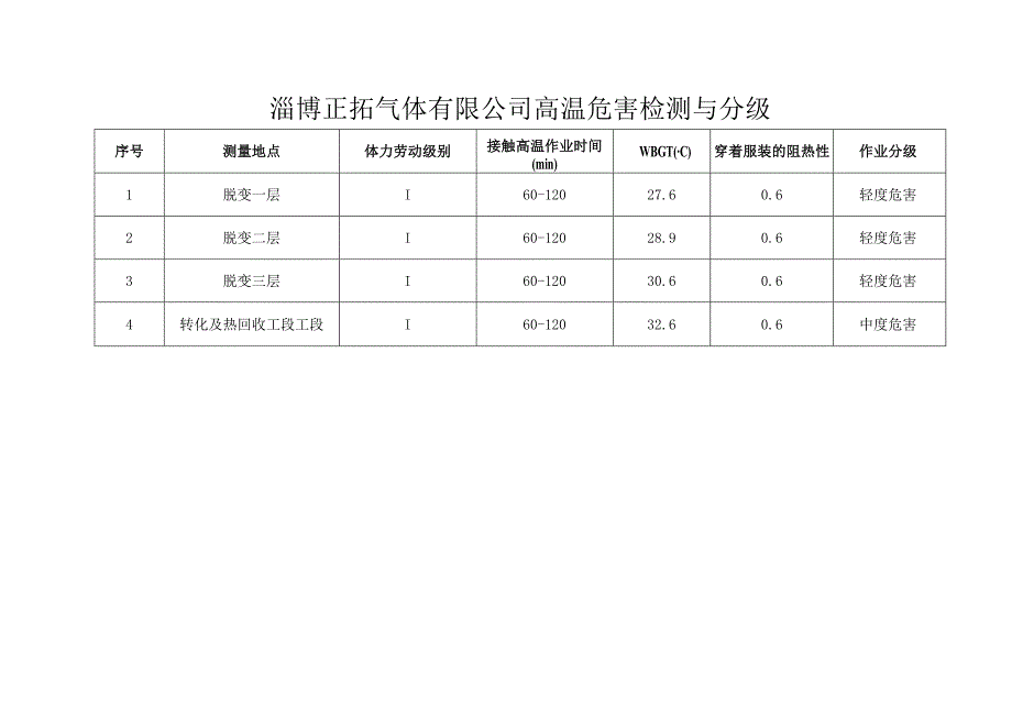 高温危害检测与分级.docx_第1页