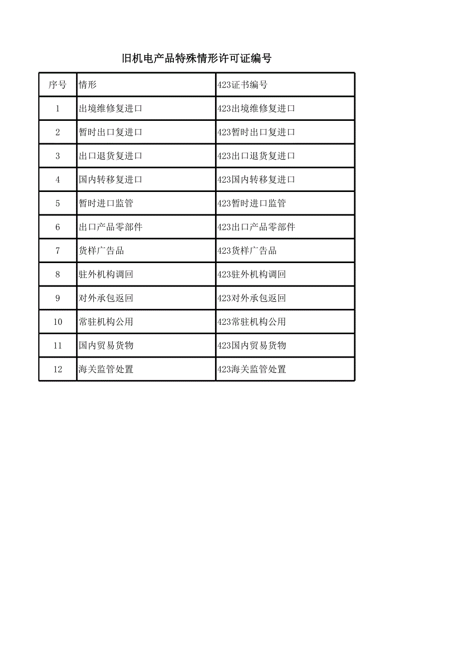 旧机械设备进口申报许可对应报关目录.xlsx_第1页